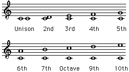 major second notes