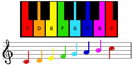 Piano C Scale